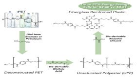 NREL がプラスチックをより優れた製品にアップサイクルするクリーンな技術を開発