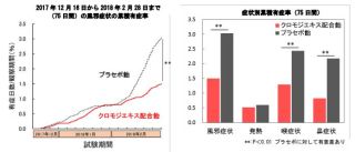 和製ハーブ「クロモジ」エキス配合飴の摂取により風邪症状が低減