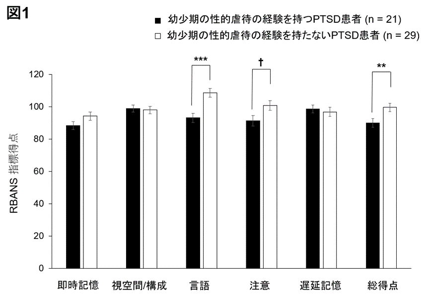 PTSD患者における子ども時代の性的虐待と認知機能低下の関連を発見