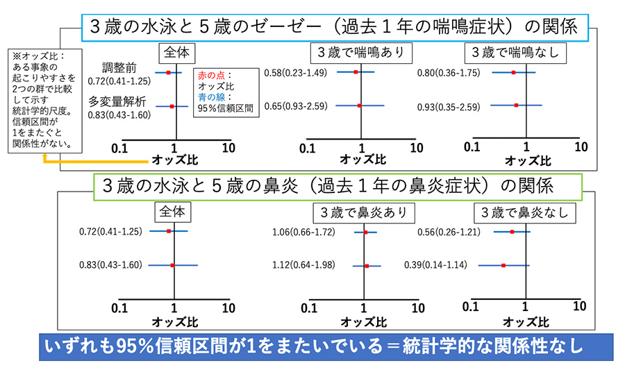 低年齢でのスイミングスクールへの参加はその後の喘鳴や鼻炎に対して予防や治療効果なし