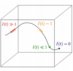 情報による観測量の変化速度の熱力学的な限界を発見