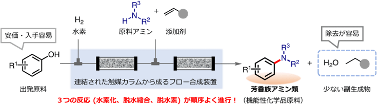 機能性化学品原料の連続合成法を開発 ～フロー精密合成により廃棄物の少ない製造技術を確立～