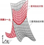 有機半導体の逆項間交差を理論予測 ～有機EL材料の開発加速へ～