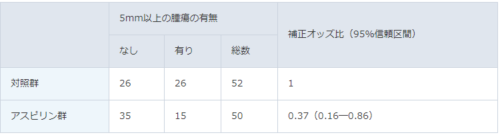 家族性大腸腺腫症患者の治療選択拡大に期待～がん高危険度群に対する初のがん予防薬実用化を目指して～