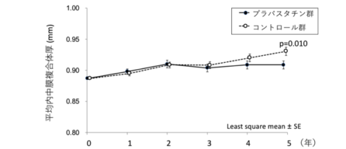 プラバスタチン長期投与は脳梗塞既往患者の頚動脈硬化の進展を抑制 ～J-STARS Echo研究～