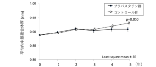 プラバスタチン長期投与は脳梗塞既往患者の頚動脈硬化の進展を抑制 ～J-STARS Echo研究～