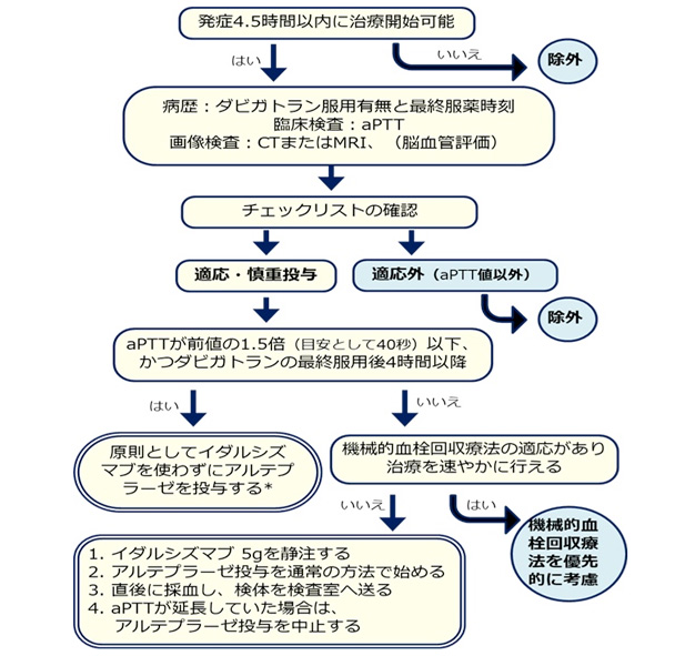抗凝固薬を服用中に起こった脳梗塞への超急性期rt-PA静注療法に関する新たな推奨