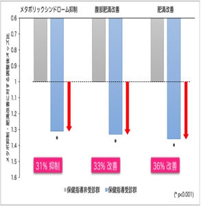 ビッグデータを用いた特定健康診査・保健指導の効果の検証