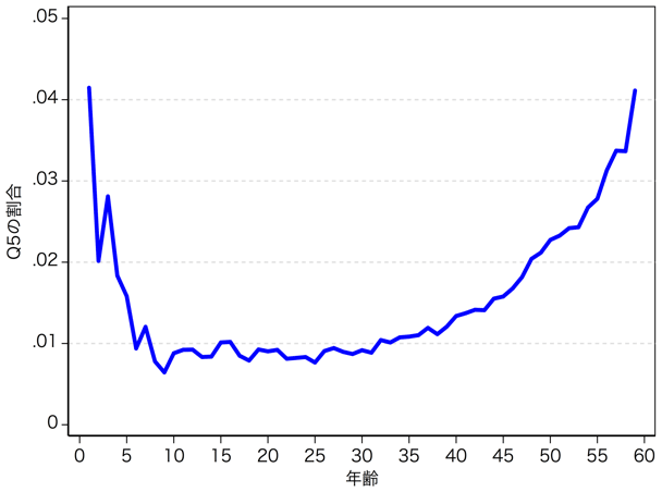 ライフサイクルを通した医療費の定量的評価