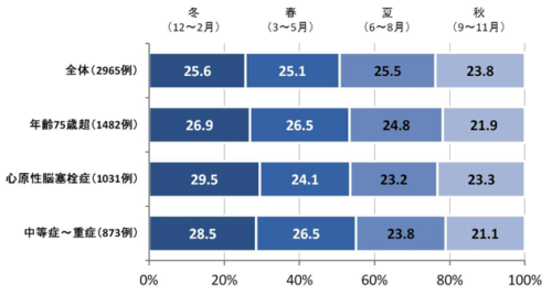 脳梗塞は冬の病気？ 夏の病気？～NCVC Stroke Registryにおける季節差の解析～