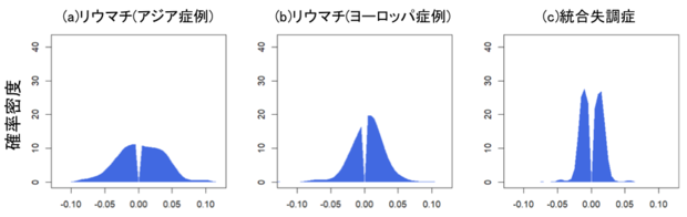 疾患に関連する変異の割合とその効果サイズを推定する手法