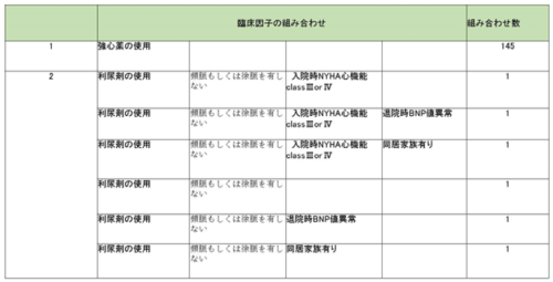 心不全患者における心血管イベント予測因子をデータマイニング法により解明