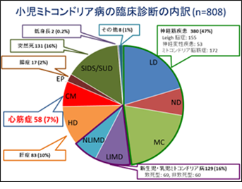 国際連携による、拡張型心筋症をきたす新しい病因遺伝子の発見