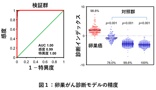 卵巣がんを早期から検出できる血液中マイクロRNAの組み合わせ診断モデル作成