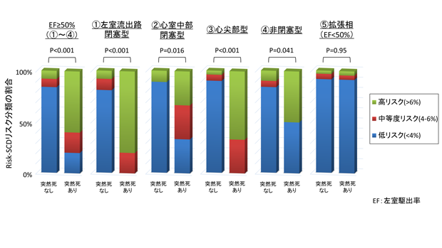 肥大型心筋症の突然死リスク予測モデルの有用性を日本人で初めて報告