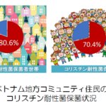 感染症治療で懸念されているコリスチン耐性菌が途上国住民の間で広く蔓延していることが明らかとなる
