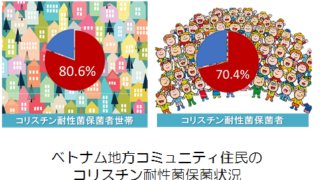 感染症治療で懸念されているコリスチン耐性菌が途上国住民の間で広く蔓延していることが明らかとなる