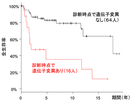 慢性活動性EBウイルス感染症の原因と、身近なウイルスががんを引き起こす仕組みを解明