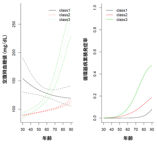 わが国における空腹時血糖値の長期的な推移と中年以降の循環器病発症リスクの関係を示唆