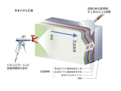 ネオハクリ工法( CG-170006-VR )