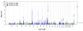日本人集団の2型糖尿病に関わる新たな遺伝子領域を発見