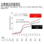 高尿酸血症患者に対するフェブキソスタット製剤による脳心腎血管関連イベント発現抑制効果について(FREED)