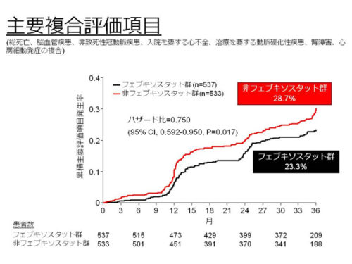 高尿酸血症患者に対するフェブキソスタット製剤による脳心腎血管関連イベント発現抑制効果について(FREED)
