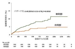 脳梗塞慢性期の抗血小板薬併用療法の有効性を示す～国内多施設共同 CSPS.com試験～