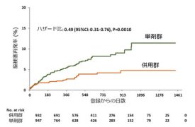 脳梗塞慢性期の抗血小板薬併用療法の有効性を示す～国内多施設共同 CSPS.com試験～