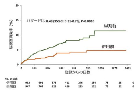 脳梗塞慢性期の抗血小板薬併用療法の有効性を示す～国内多施設共同 CSPS.com試験～
