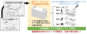 診断や創薬における微量検体の分析性能が数10倍に！～マイクロ流路チップの一括積層技術を開発～