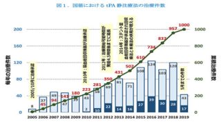 国立循環器病研究センターでの脳梗塞tPA静注療法が1000件を突破