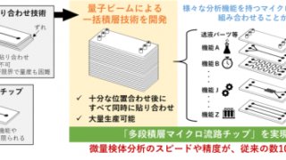 診断や創薬における微量検体の分析性能が数10倍に！～マイクロ流路チップの一括積層技術を開発～