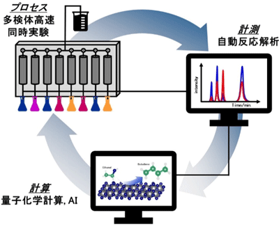 バイオエタノールからブタジエンを生成する世界最高の生産性を有する触媒システムを短期間で開発