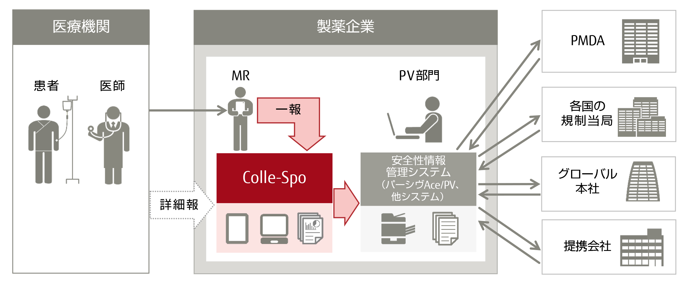 安全性情報の収集を支援する新ソリューション「Colle-Spo」を提供開始