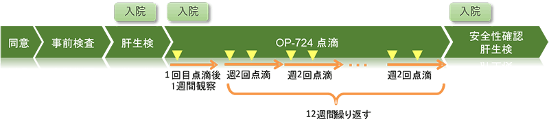 都立駒込病院における原発性胆汁性胆管炎に対する抗線維化治療薬の医師主導治験の開始について