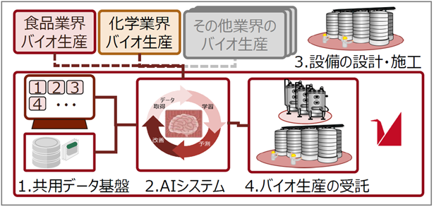 AIを活用したバイオ生産管理システムの開発を開始