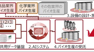 AIを活用したバイオ生産管理システムの開発を開始