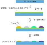 血液1滴からその場で41種類のアレルギー検査ができるシステムの開発