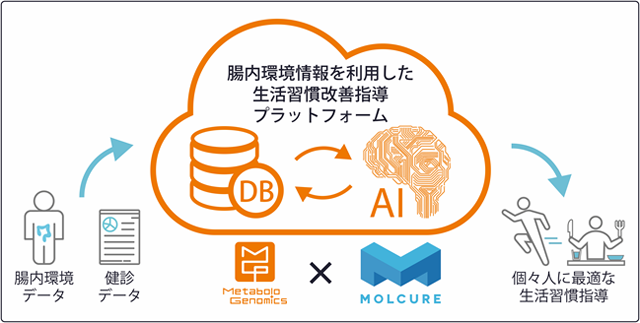 腸内環境情報を利用した生活習慣指導AIシステムの開発を開始