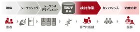 新しいAIによるがんゲノム医療の効率化を東大医科研との共同研究で実現