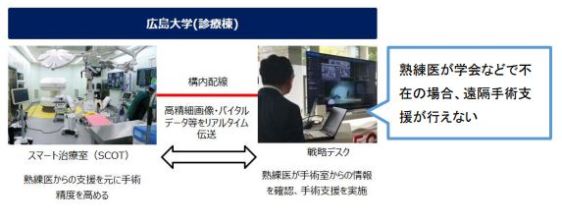 スマート治療室への５Ｇ接続実験に国内で初めて成功