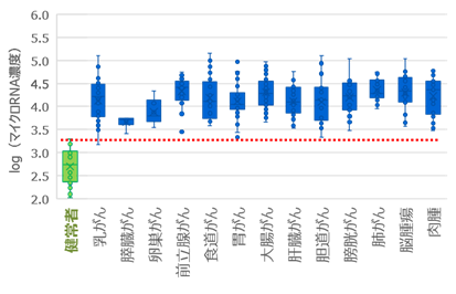 13種類のがんを高精度で、2時間以内に網羅的に検出する技術を開発