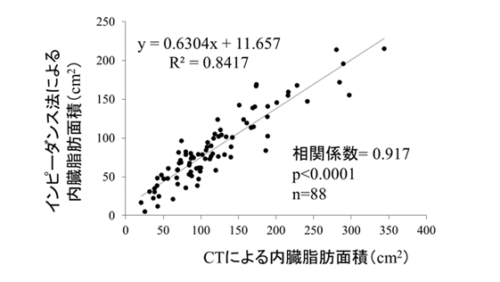 2型糖尿病患者さんでも隠れ肥満を簡単に判定