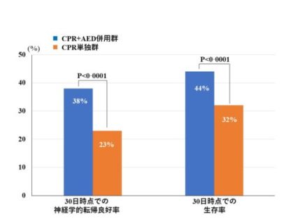 世界初!市民によるAED(自動体外式除細動器)を用いた心肺蘇生が除細動不成功であったとしても… 世界初!市民によるAED(自動体外式除細動器)を用いた心肺蘇生が除細動不成功であったとしても…