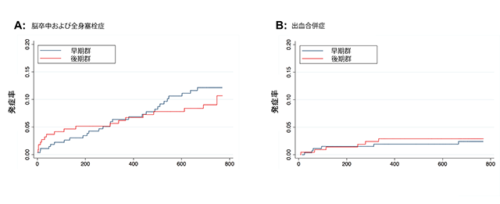 心房細動を有する脳梗塞患者に対する発症早期の 直接作用型経口抗凝固薬