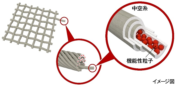 繊維の高機能化を可能にするマイクロ波処理技術を開発～中空繊維の内側に機能性微粒子を合成～