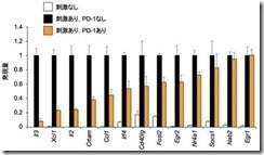 PD-1がT細胞の質を制御するメカニズムの解明