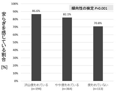 photo02:アンケート調査の結果、安らぎを感じている割合を示すグラフ