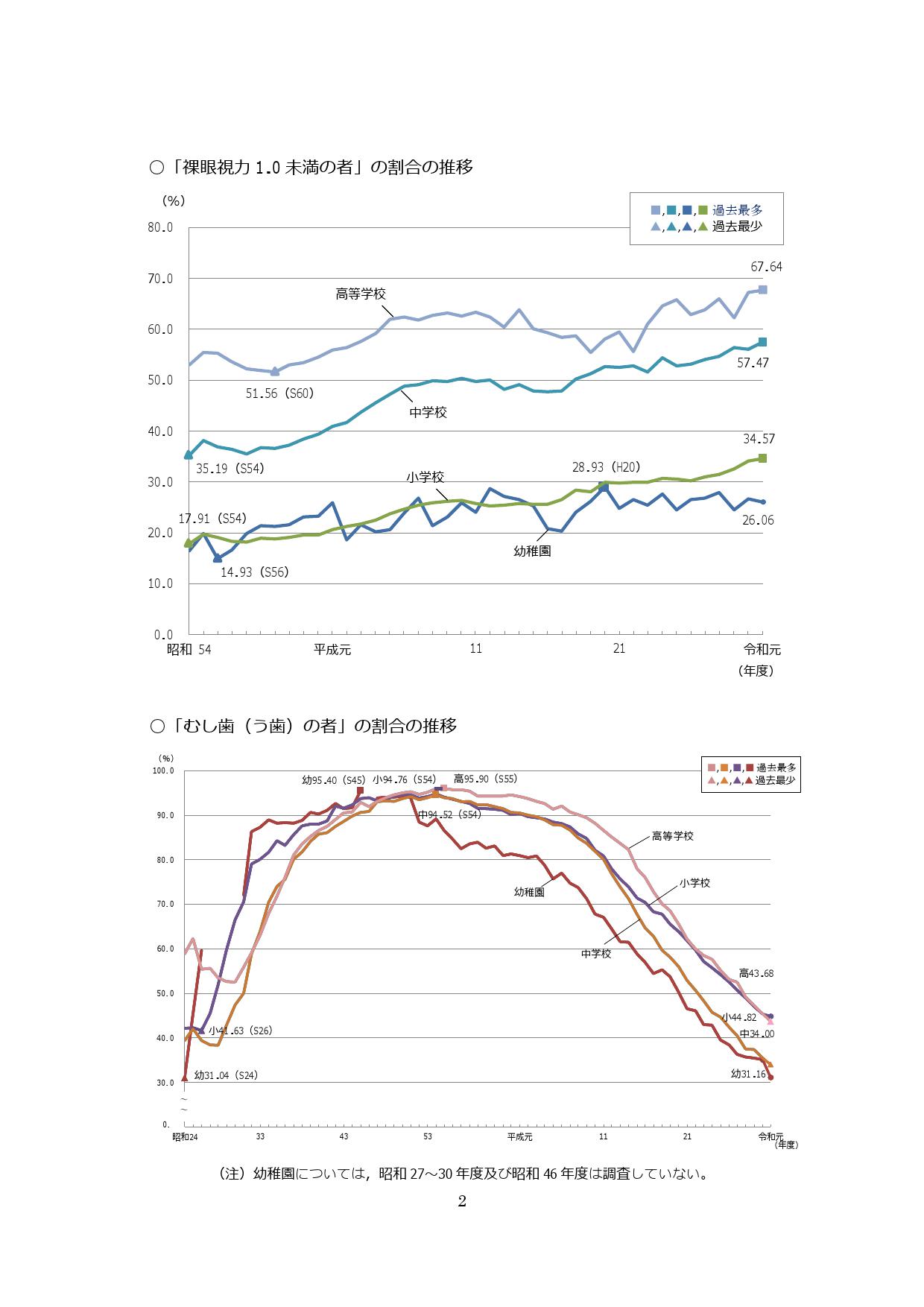 令和元年度学校保健統計(学校保健統計調査報告書)の公表について 令和元年度学校保健統計(学校保健統計調査報告書)の公表について